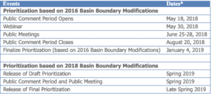 SGMA Basin Priority Timeline Table